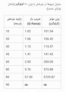 نیروها در چرخش