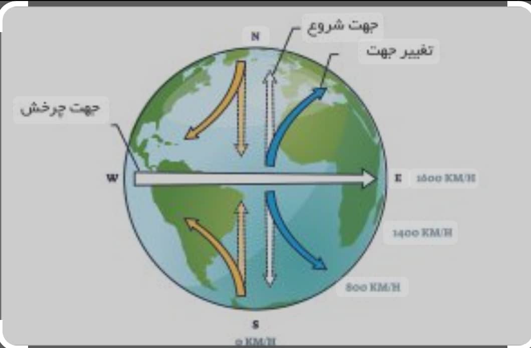 نیروی کوریولیس